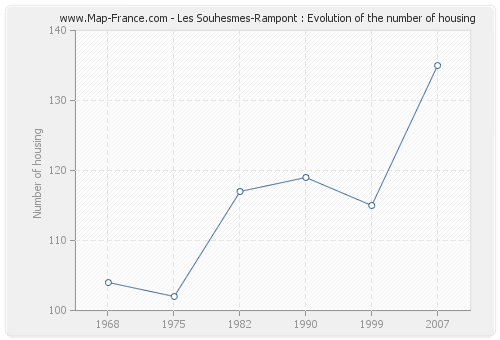 Les Souhesmes-Rampont : Evolution of the number of housing